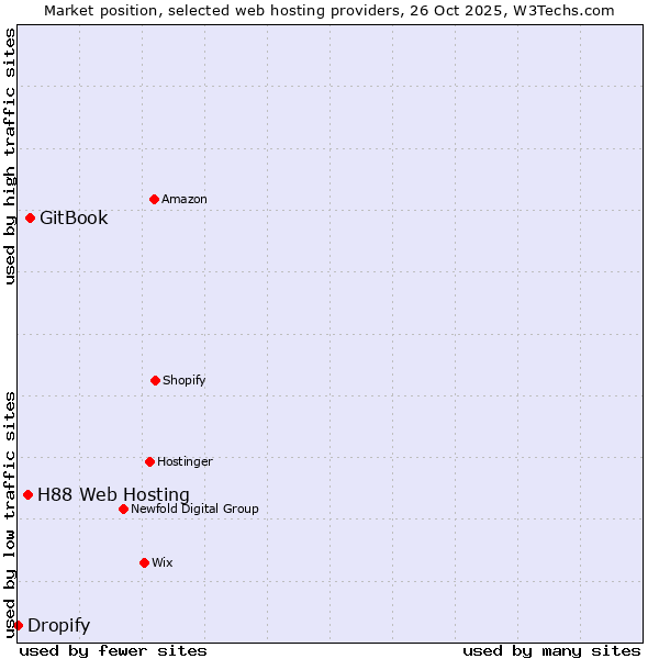 Market position of GitBook vs. H88 Web Hosting vs. Dropify