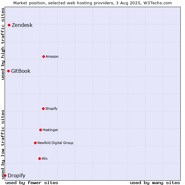 Market position of Zendesk vs. GitBook vs. Dropify
