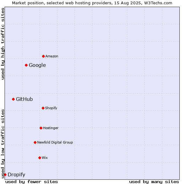 Market position of Google vs. GitHub vs. Dropify