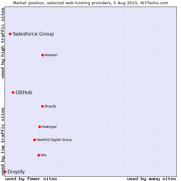Market position of GitHub vs. Salesforce Group vs. Dropify
