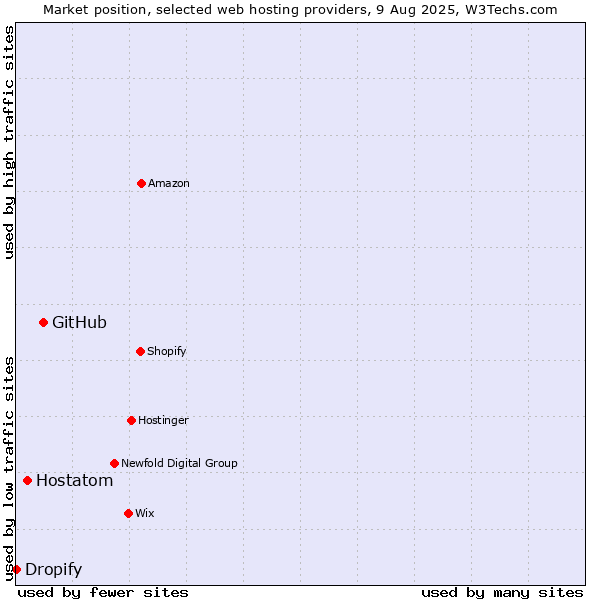 Market position of GitHub vs. Hostatom vs. Dropify