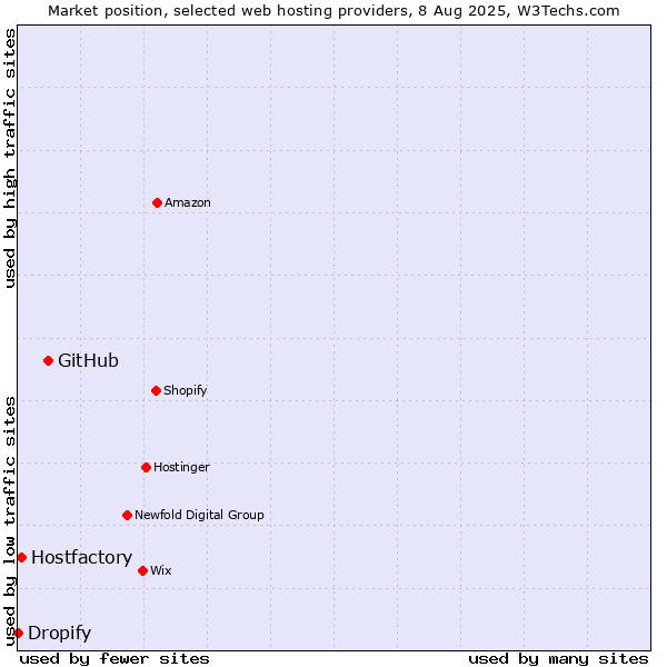Market position of GitHub vs. Hostfactory vs. Dropify
