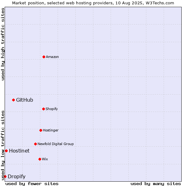 Market position of GitHub vs. Hostinet vs. Dropify