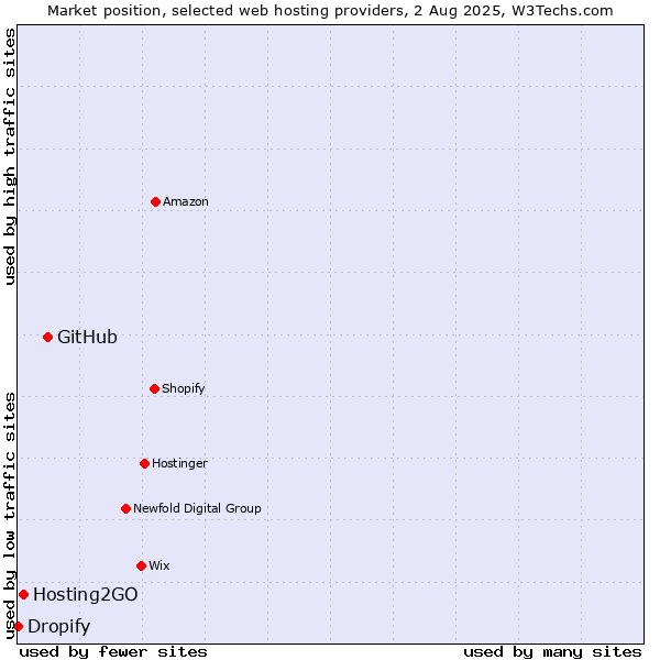 Market position of GitHub vs. Hosting2GO vs. Dropify