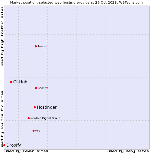 Market position of Hostinger vs. GitHub vs. Dropify