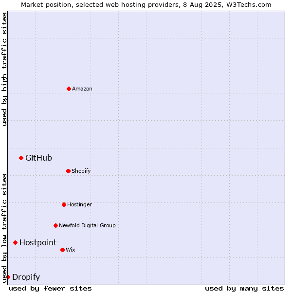 Market position of GitHub vs. Hostpoint vs. Dropify