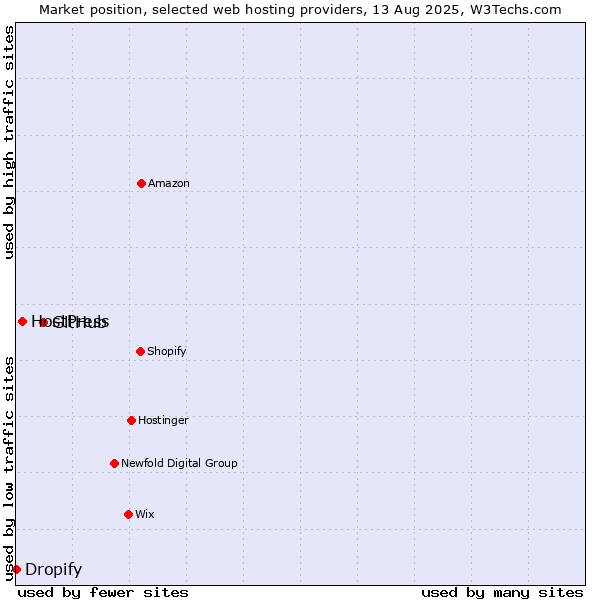 Market position of GitHub vs. HostPress vs. Dropify