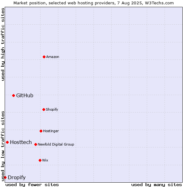 Market position of GitHub vs. Hosttech vs. Dropify