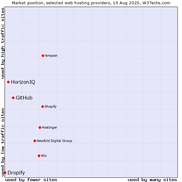 Market position of GitHub vs. HorizonIQ vs. Dropify