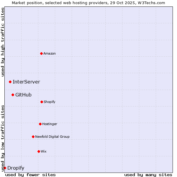 Market position of GitHub vs. InterServer vs. Dropify
