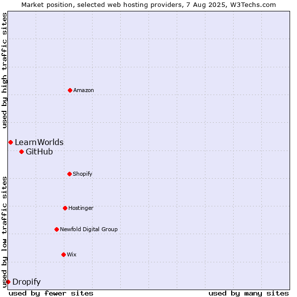 Market position of GitHub vs. LearnWorlds vs. Dropify