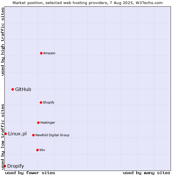 Market position of GitHub vs. Linux.pl vs. Dropify
