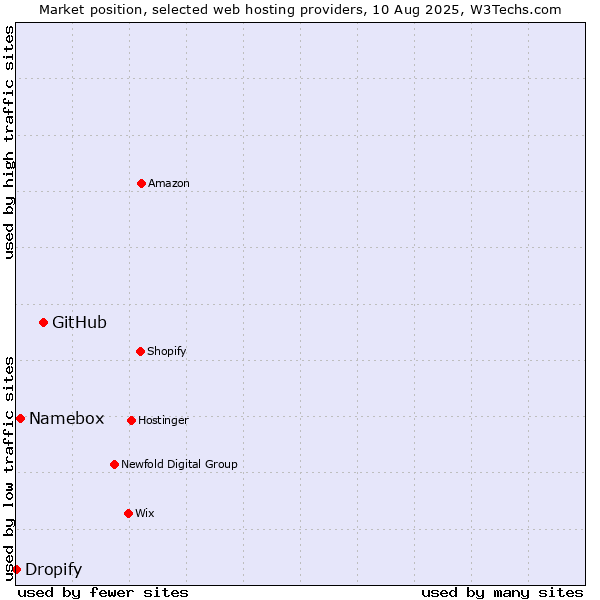 Market position of GitHub vs. Namebox vs. Dropify