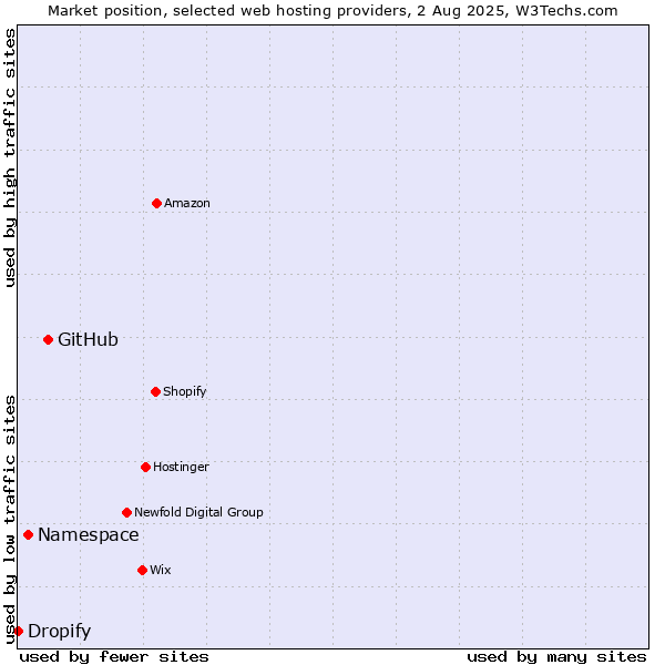 Market position of GitHub vs. Namespace vs. Dropify