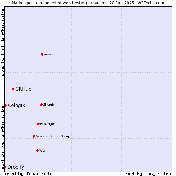 Market position of GitHub vs. Cologix vs. Dropify