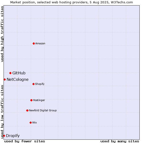 Market position of GitHub vs. NetCologne vs. Dropify