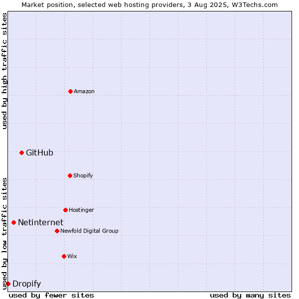 Market position of GitHub vs. Netinternet vs. Dropify