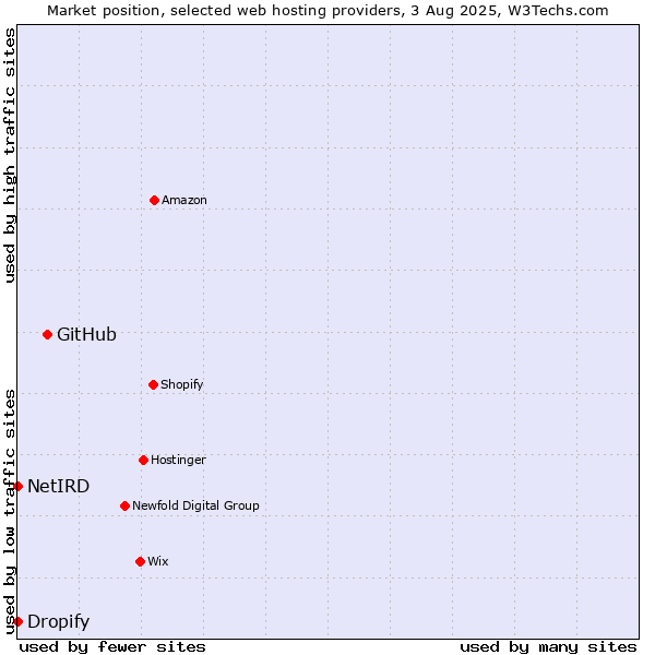 Market position of GitHub vs. Dropify vs. NetIRD