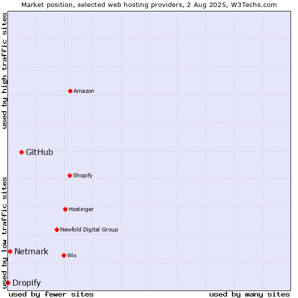 Market position of GitHub vs. Netmark vs. Dropify