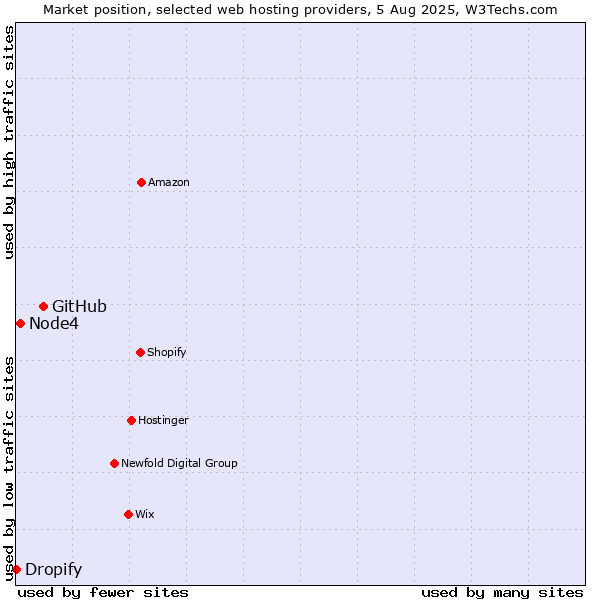 Market position of GitHub vs. Node4 vs. Dropify