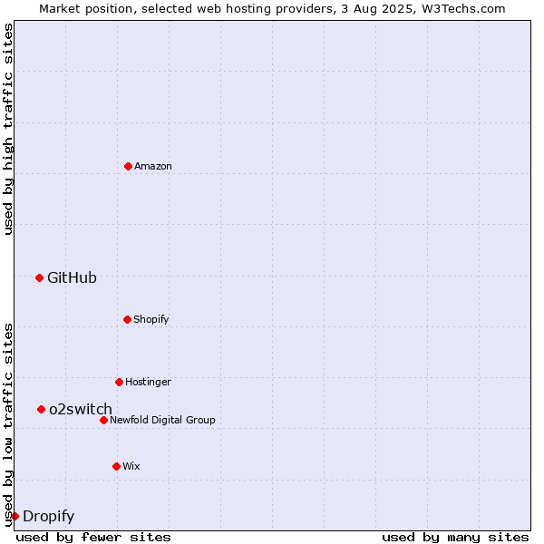 Market position of o2switch vs. GitHub vs. Dropify