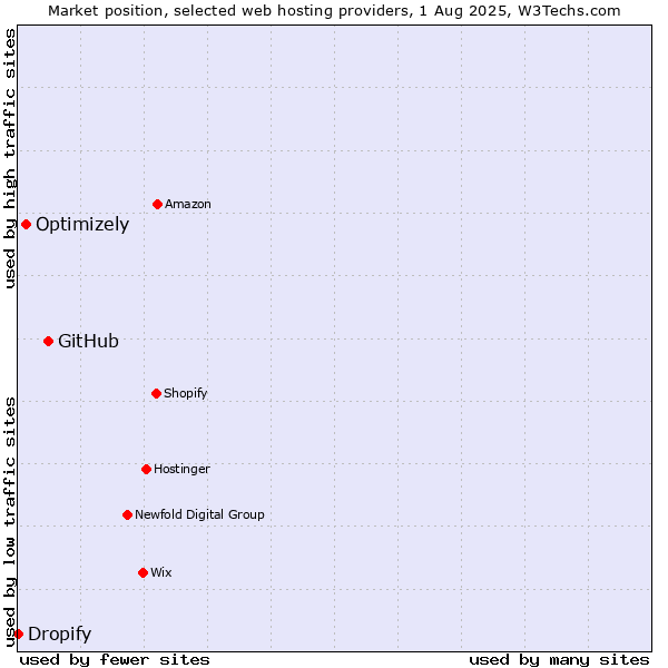 Market position of GitHub vs. Optimizely vs. Dropify