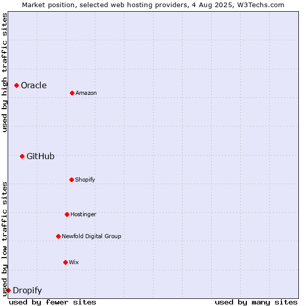 Market position of GitHub vs. Oracle vs. Dropify
