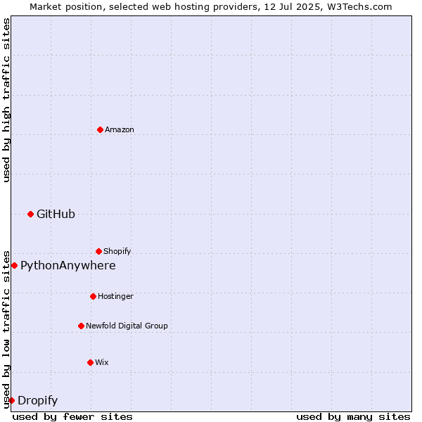 Market position of GitHub vs. PythonAnywhere vs. Dropify