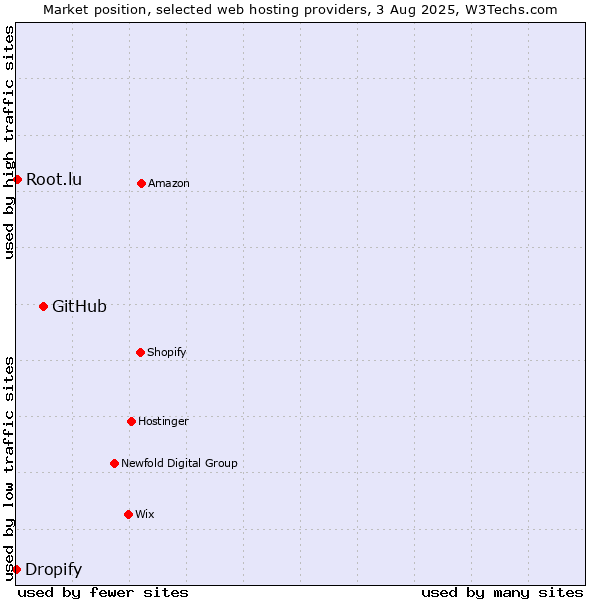 Market position of GitHub vs. Root.lu vs. Dropify