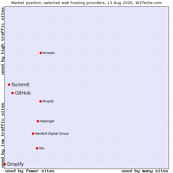 Market position of GitHub vs. Summit vs. Dropify
