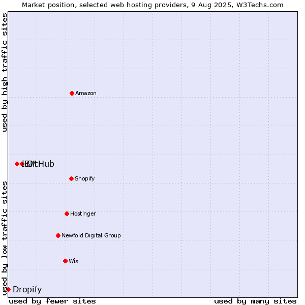 Market position of GitHub vs. IBM vs. Dropify