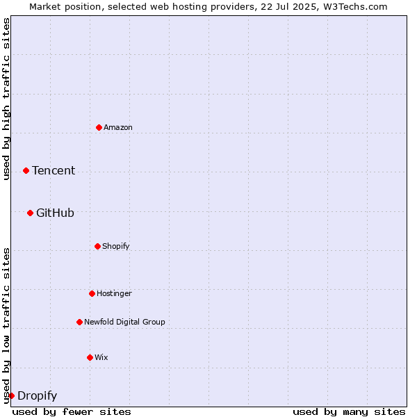 Market position of GitHub vs. Tencent vs. Dropify