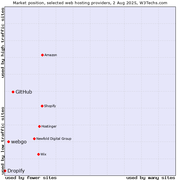 Market position of GitHub vs. webgo vs. Dropify