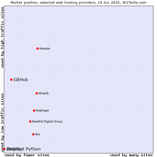 Market position of GitHub vs. Dropify vs. Webhost Python