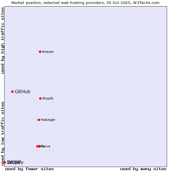 Market position of GitHub vs. Dropify vs. WEBii