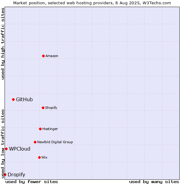 Market position of GitHub vs. WPCloud vs. Dropify