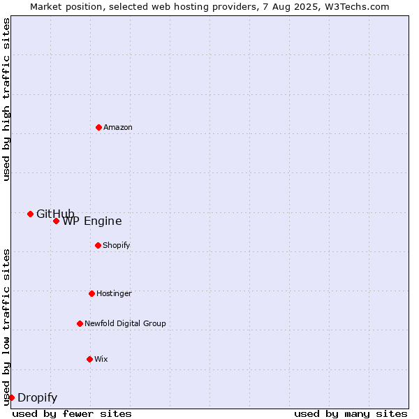 Market position of WP Engine vs. GitHub vs. Dropify