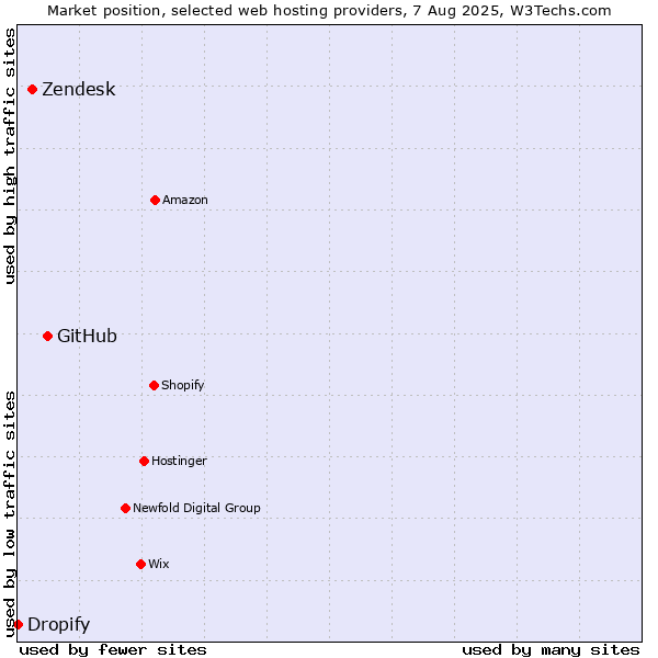 Market position of GitHub vs. Zendesk vs. Dropify