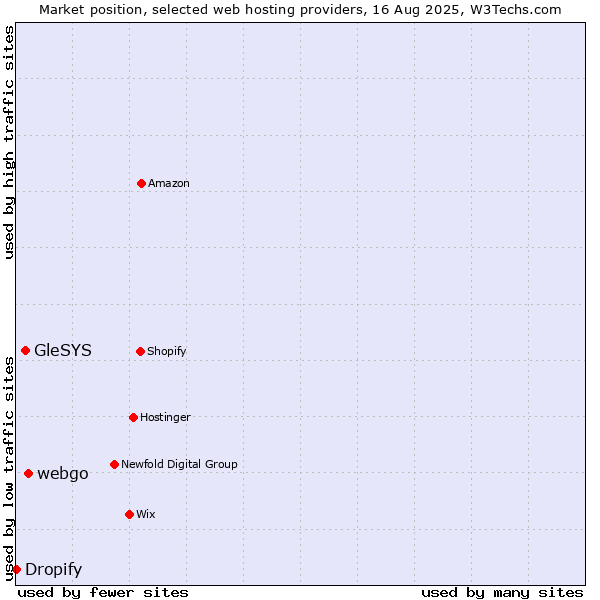 Market position of webgo vs. GleSYS vs. Dropify
