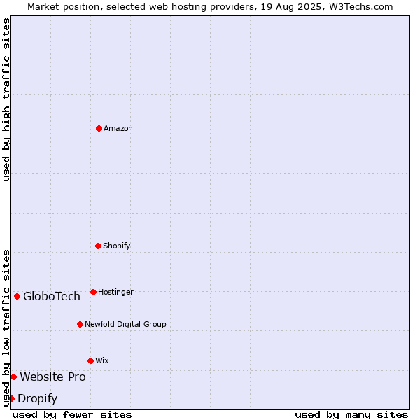 Market position of GloboTech vs. Website Pro vs. Dropify