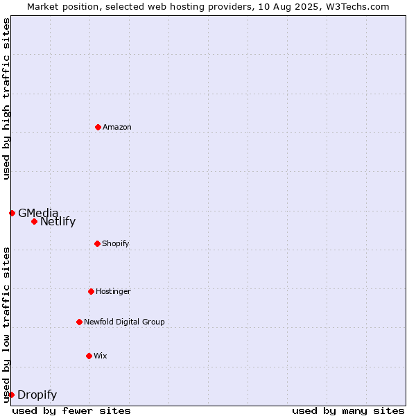 Market position of Netlify vs. GMedia vs. Dropify