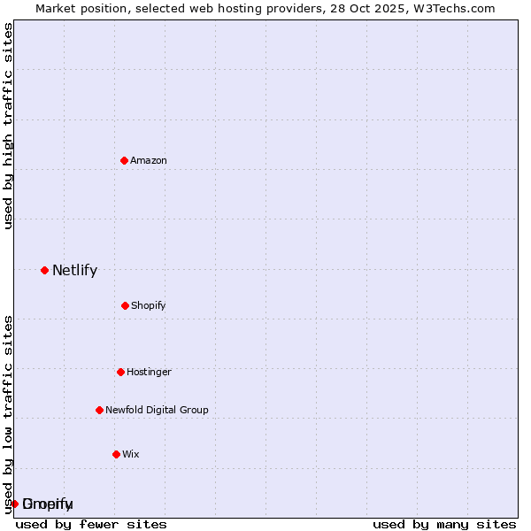 Market position of Netlify vs. Dropify vs. Gmenu