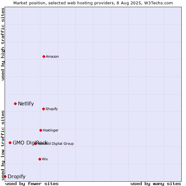 Market position of Netlify vs. GMO DigiRock vs. Dropify