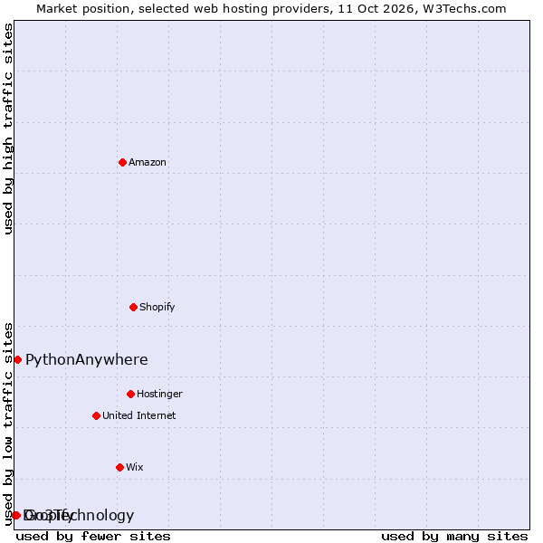 Market position of PythonAnywhere vs. Go3Technology vs. Dropify