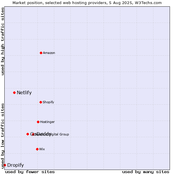 Market position of GoDaddy vs. Netlify vs. Dropify