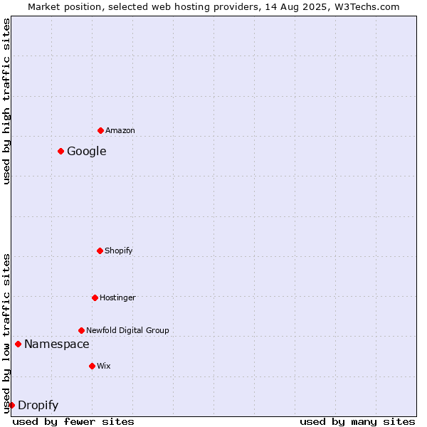 Market position of Google vs. Namespace vs. Dropify
