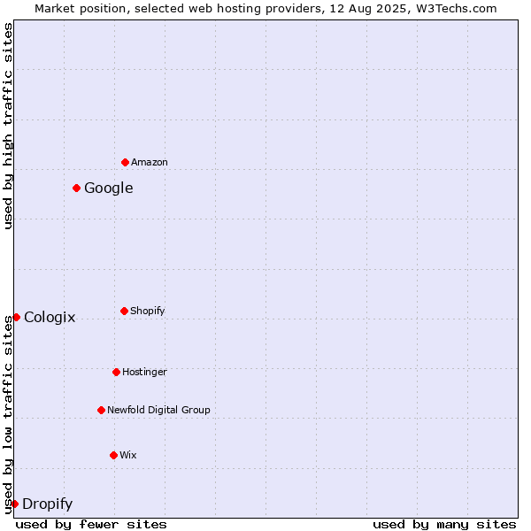 Market position of Google vs. Cologix vs. Dropify