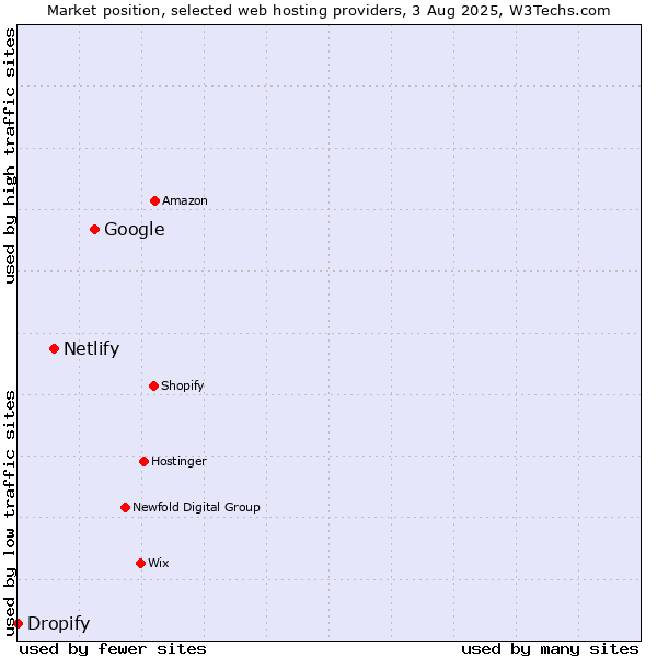 Market position of Google vs. Netlify vs. Dropify