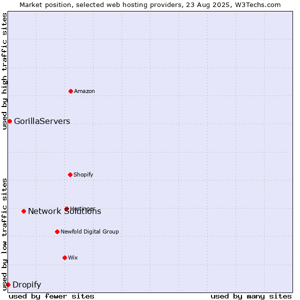Market position of Network Solutions vs. GorillaServers vs. Dropify