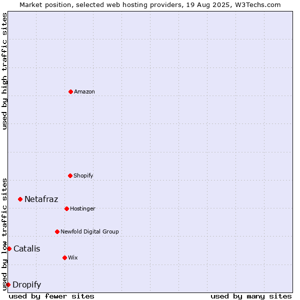 Market position of Netafraz vs. Catalis vs. Dropify